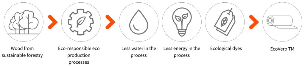 Modern skincare product list icons